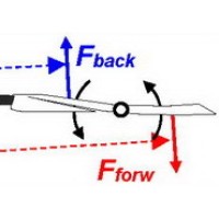 Effect of blade rotation in the water