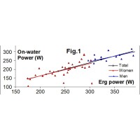 Erg Power vs. On-Water Power