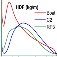 HDF evaluation on the water and rowing machines