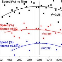 Trends of Rowing Speed